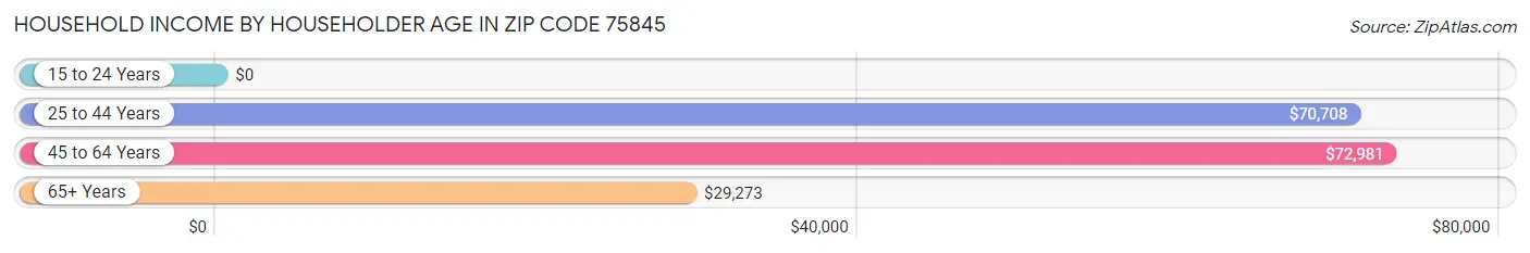 Household Income by Householder Age in Zip Code 75845