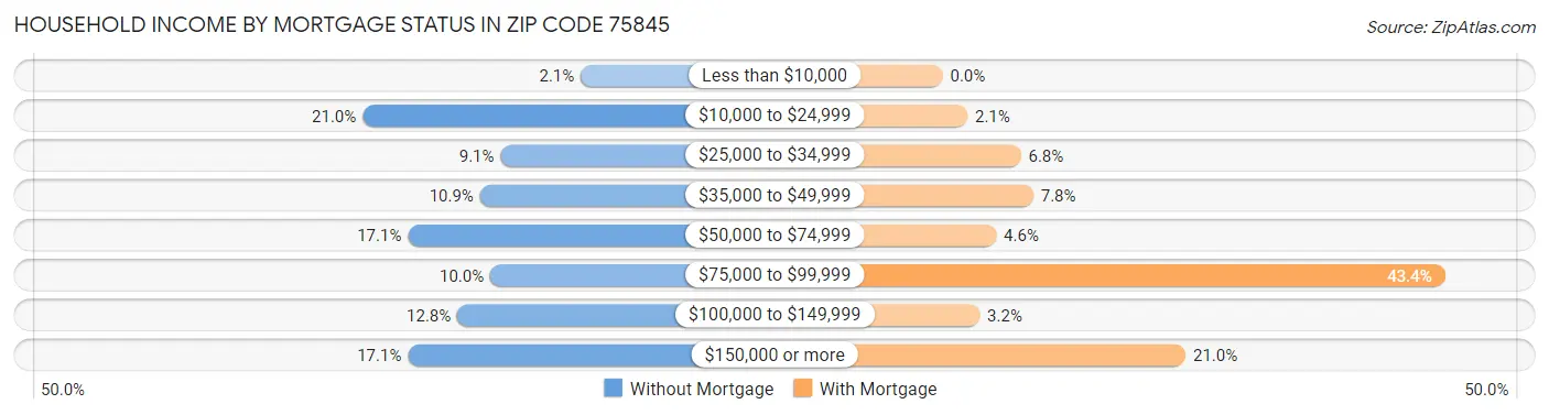 Household Income by Mortgage Status in Zip Code 75845