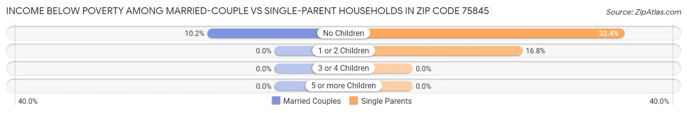 Income Below Poverty Among Married-Couple vs Single-Parent Households in Zip Code 75845