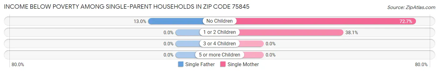 Income Below Poverty Among Single-Parent Households in Zip Code 75845