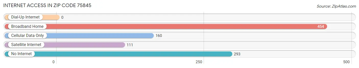 Internet Access in Zip Code 75845