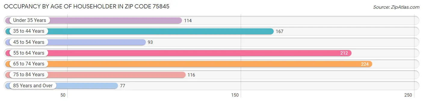 Occupancy by Age of Householder in Zip Code 75845