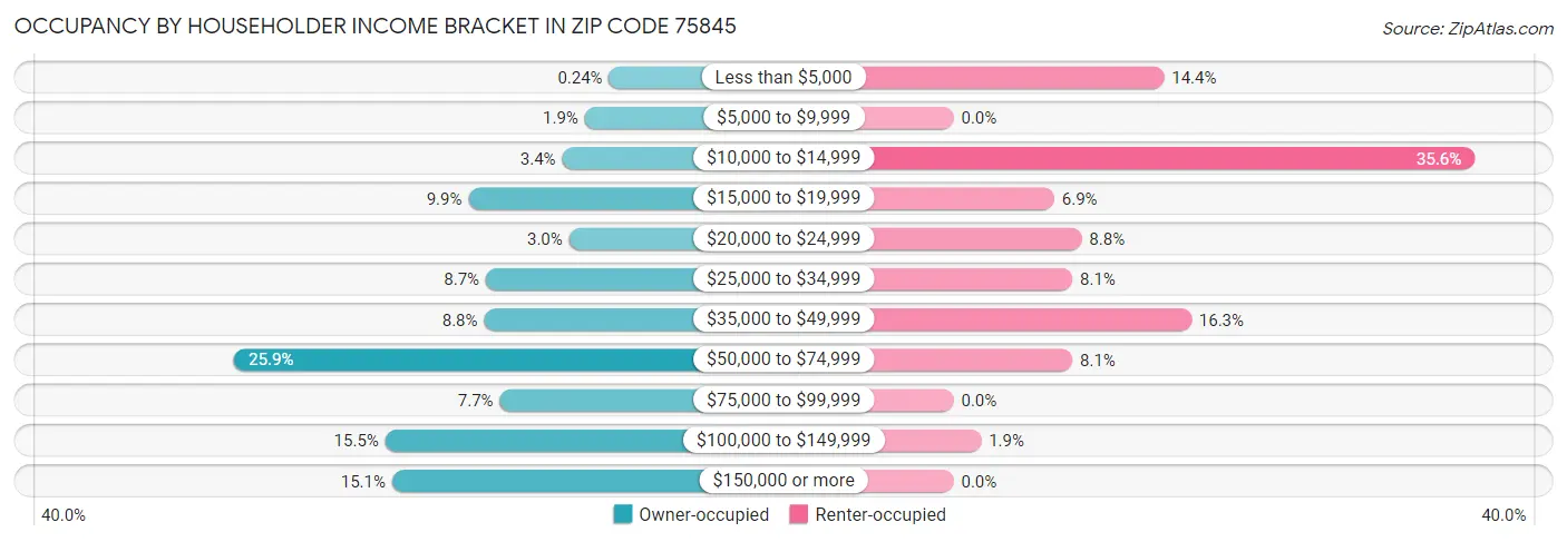 Occupancy by Householder Income Bracket in Zip Code 75845