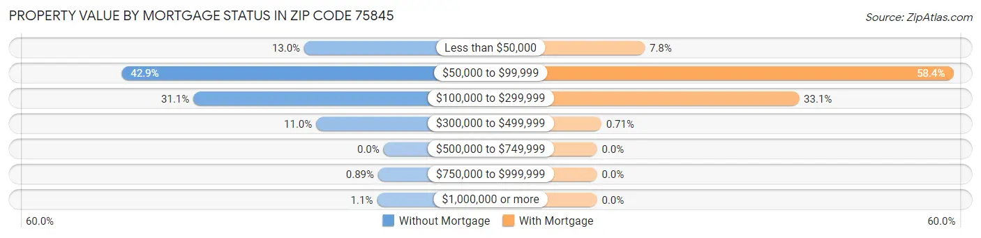 Property Value by Mortgage Status in Zip Code 75845