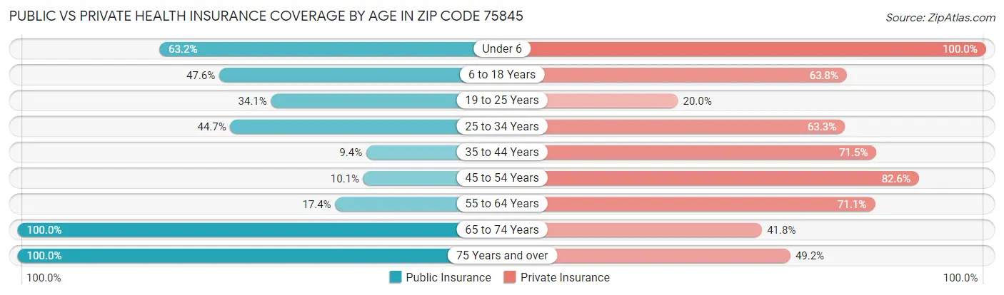 Public vs Private Health Insurance Coverage by Age in Zip Code 75845