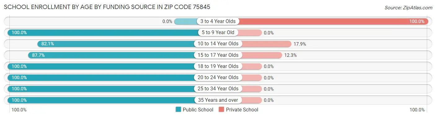 School Enrollment by Age by Funding Source in Zip Code 75845