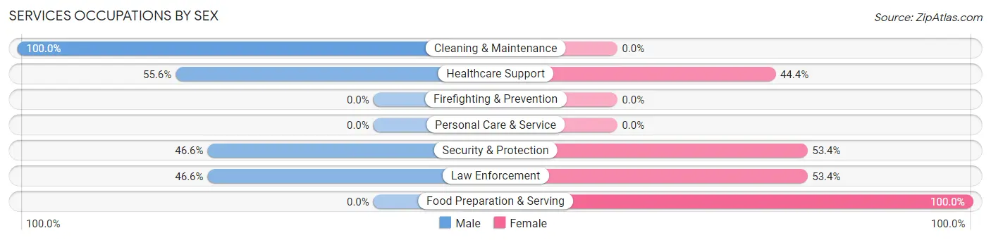 Services Occupations by Sex in Zip Code 75845