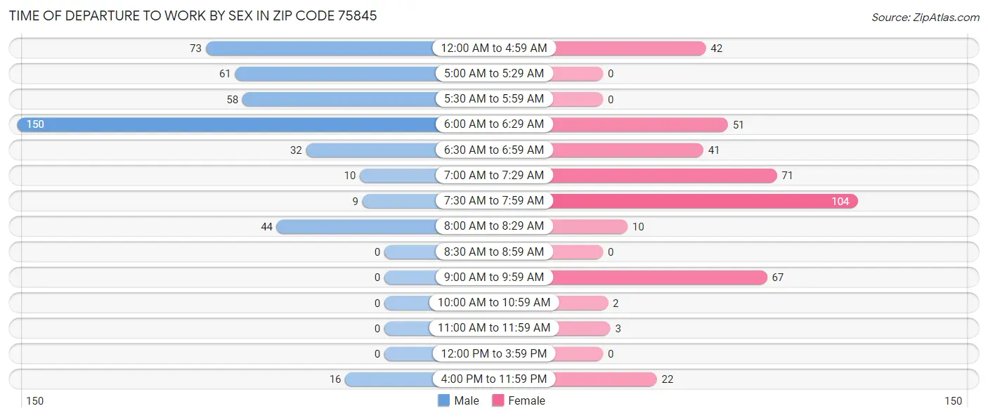 Time of Departure to Work by Sex in Zip Code 75845