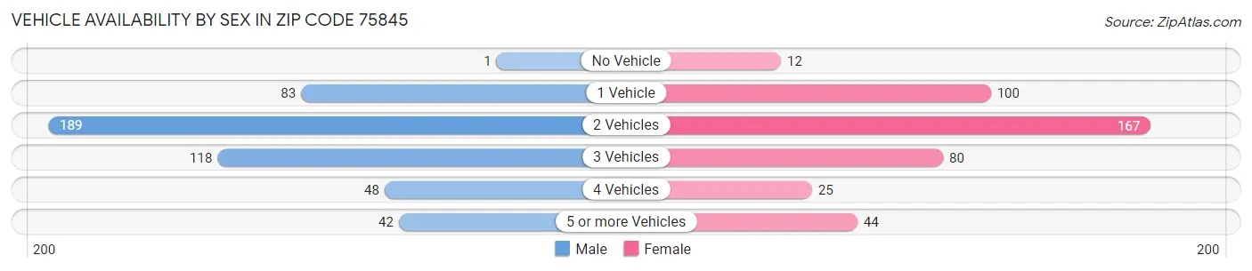Vehicle Availability by Sex in Zip Code 75845