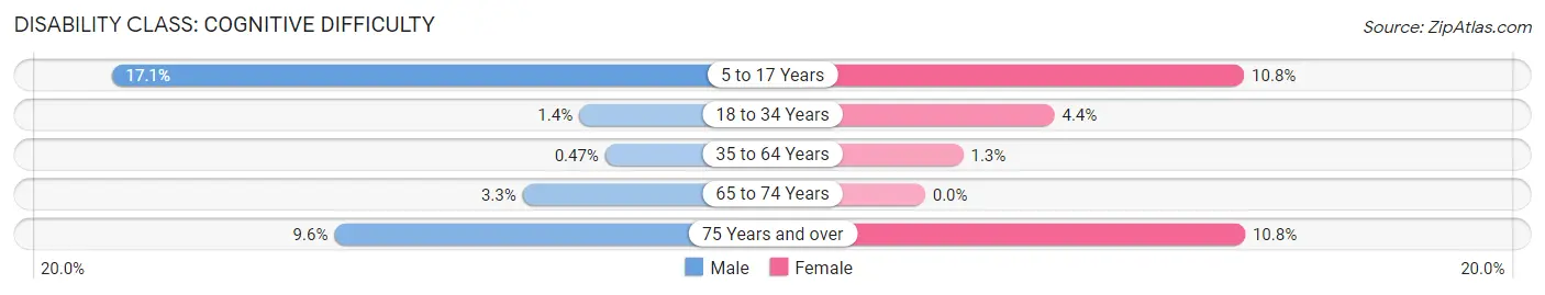 Disability in Zip Code 75846: <span>Cognitive Difficulty</span>