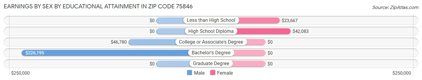 Earnings by Sex by Educational Attainment in Zip Code 75846