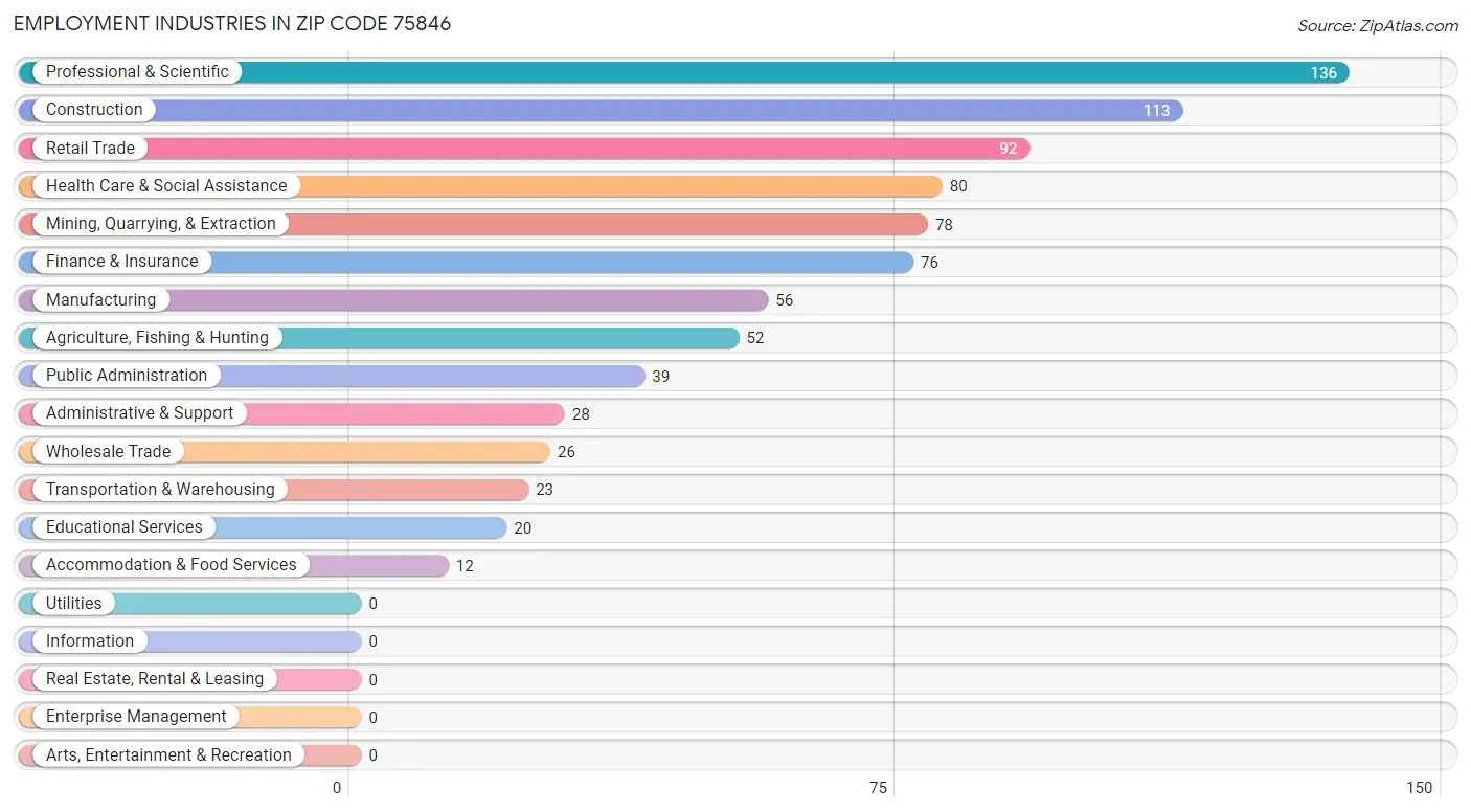 Employment Industries in Zip Code 75846