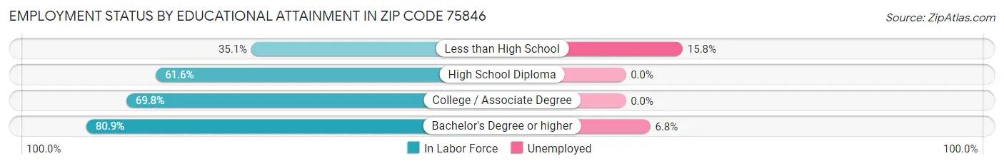 Employment Status by Educational Attainment in Zip Code 75846