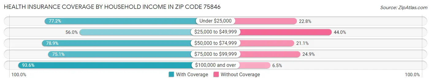 Health Insurance Coverage by Household Income in Zip Code 75846