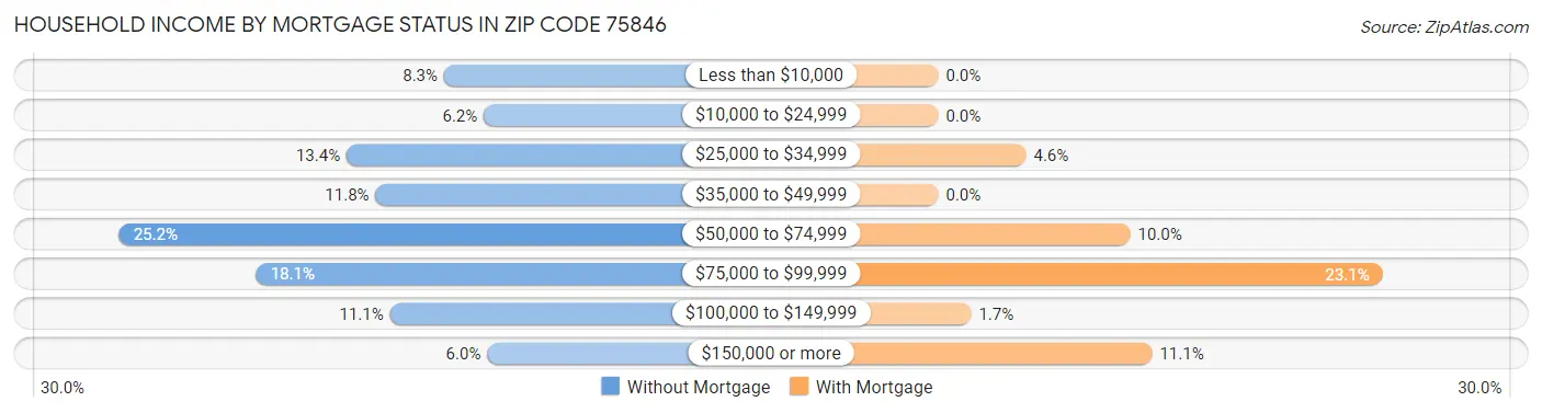 Household Income by Mortgage Status in Zip Code 75846