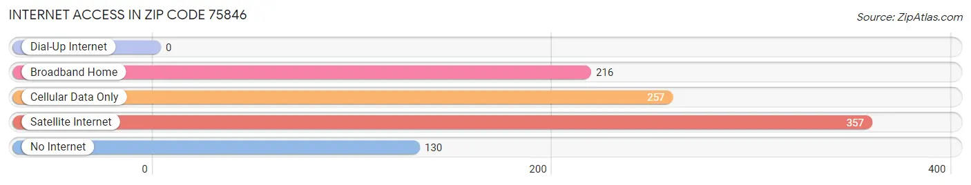 Internet Access in Zip Code 75846