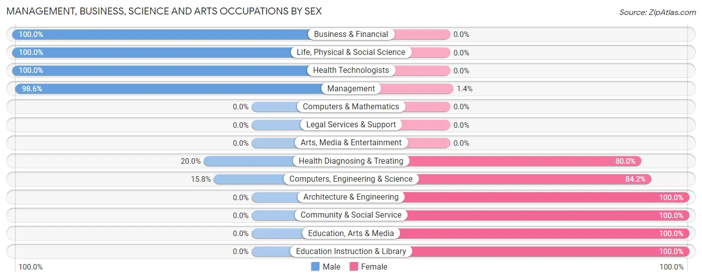 Management, Business, Science and Arts Occupations by Sex in Zip Code 75846