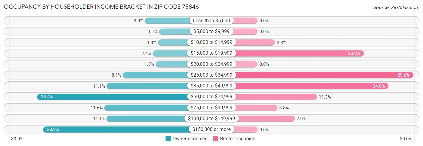 Occupancy by Householder Income Bracket in Zip Code 75846