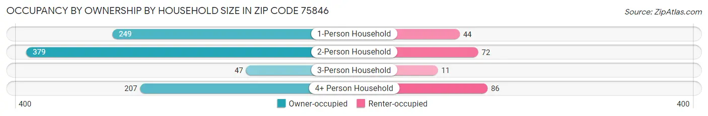 Occupancy by Ownership by Household Size in Zip Code 75846