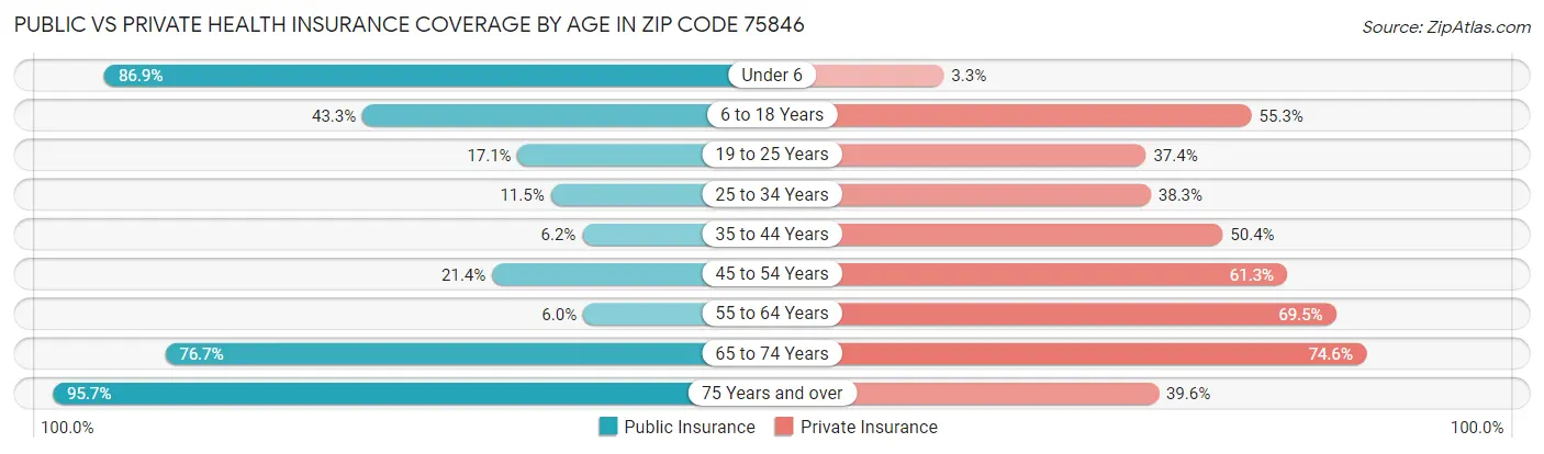 Public vs Private Health Insurance Coverage by Age in Zip Code 75846
