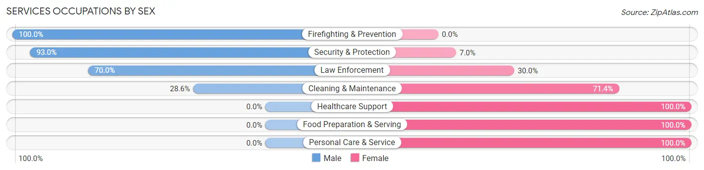 Services Occupations by Sex in Zip Code 75846