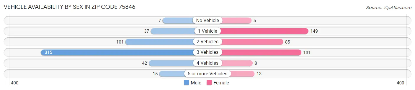 Vehicle Availability by Sex in Zip Code 75846