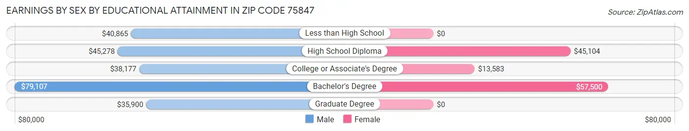 Earnings by Sex by Educational Attainment in Zip Code 75847