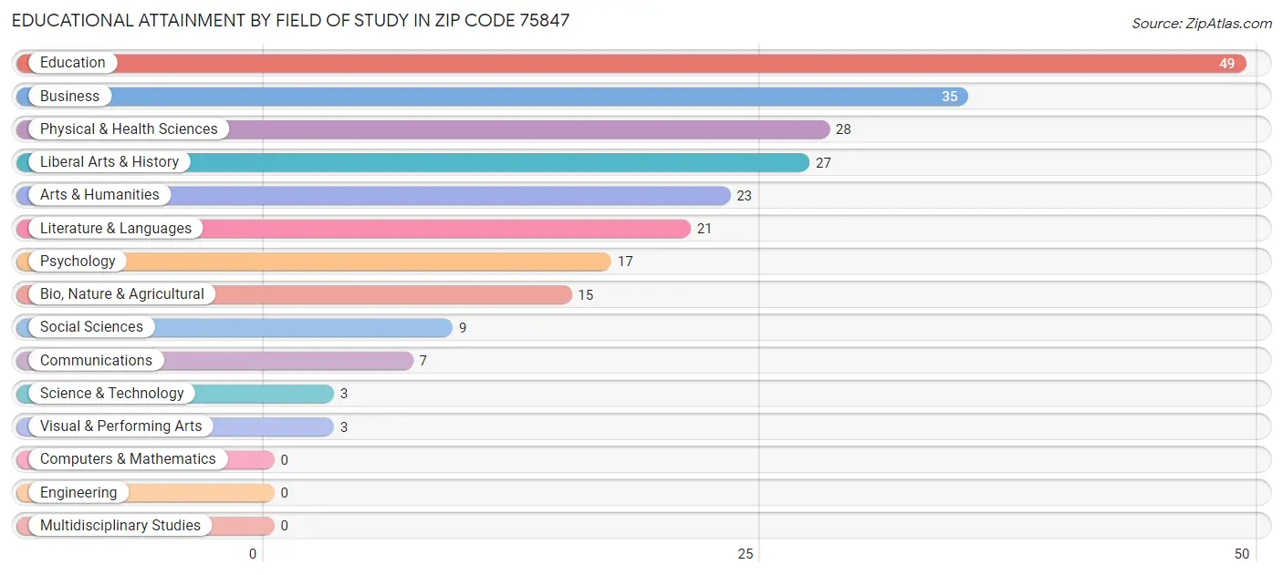 Educational Attainment by Field of Study in Zip Code 75847