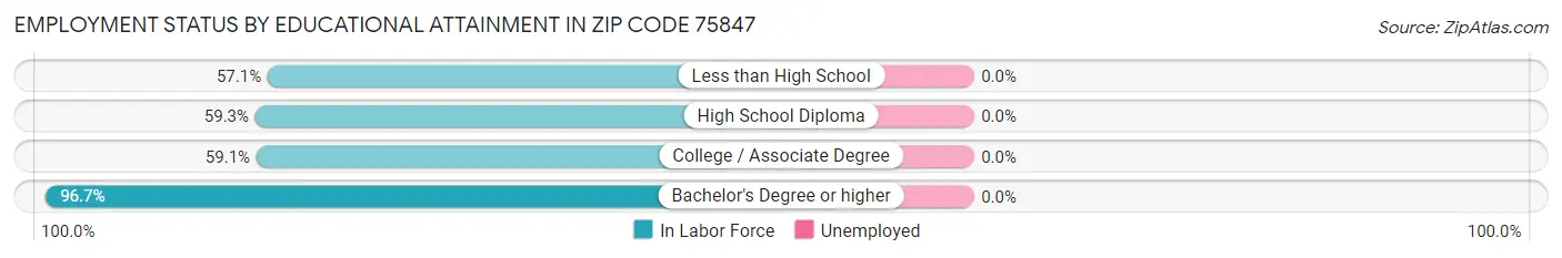 Employment Status by Educational Attainment in Zip Code 75847