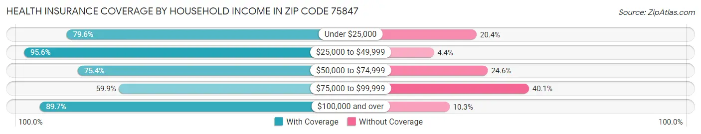 Health Insurance Coverage by Household Income in Zip Code 75847