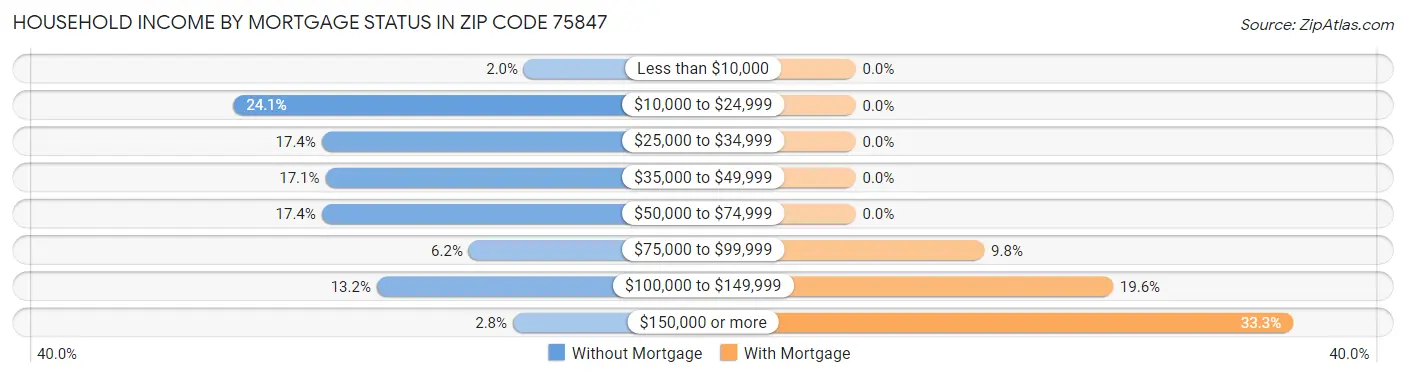 Household Income by Mortgage Status in Zip Code 75847