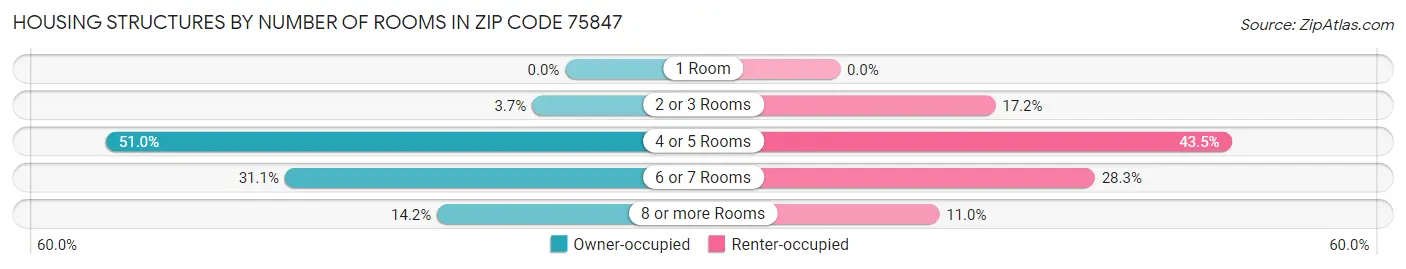 Housing Structures by Number of Rooms in Zip Code 75847
