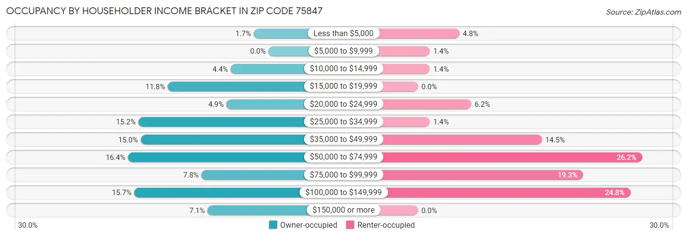 Occupancy by Householder Income Bracket in Zip Code 75847