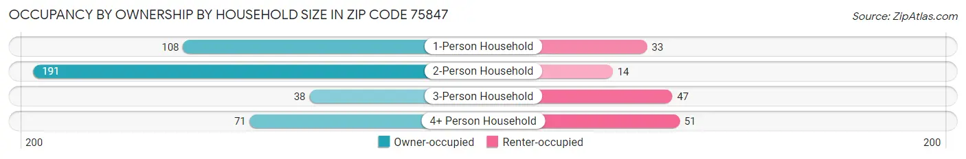 Occupancy by Ownership by Household Size in Zip Code 75847