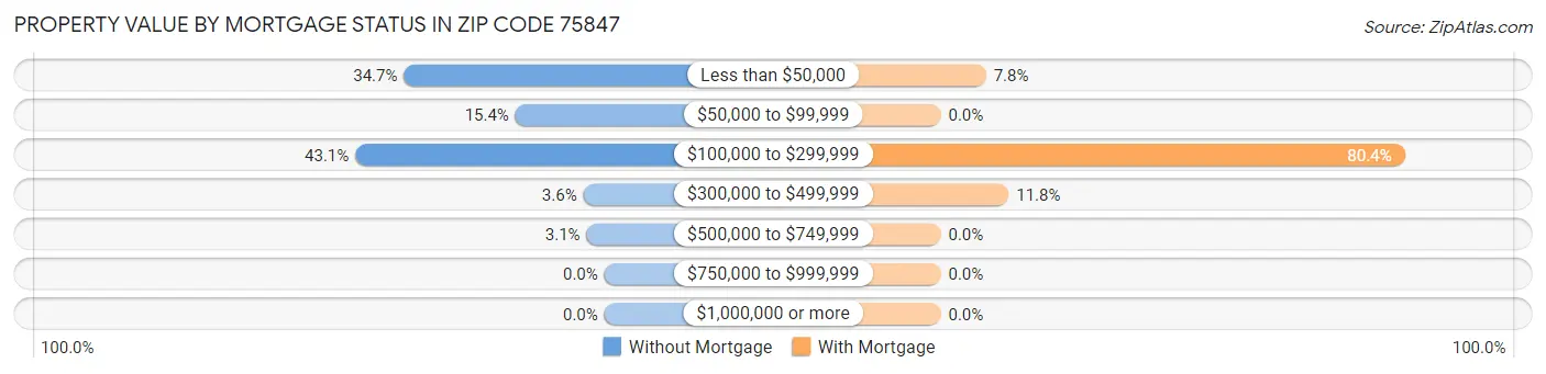 Property Value by Mortgage Status in Zip Code 75847