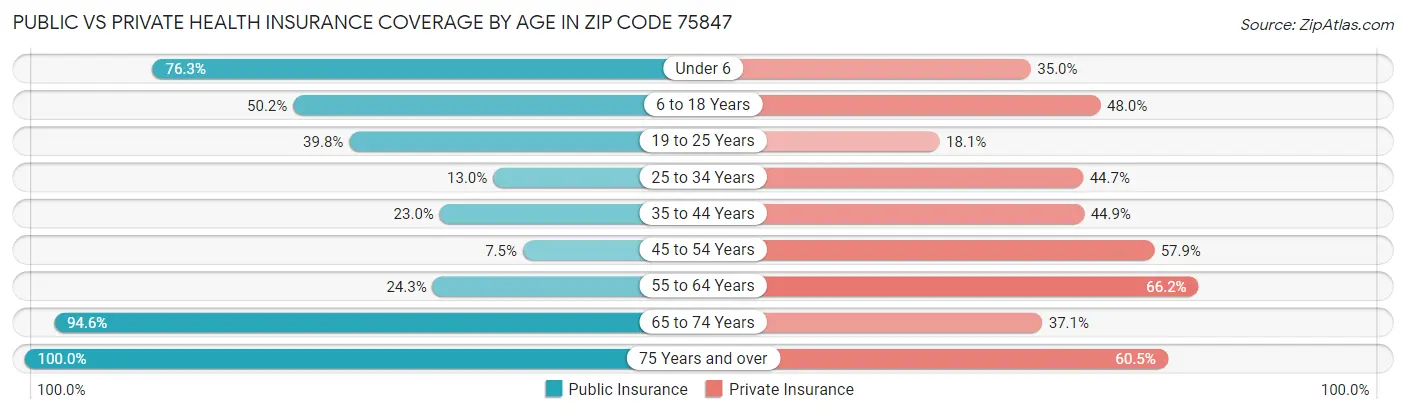 Public vs Private Health Insurance Coverage by Age in Zip Code 75847