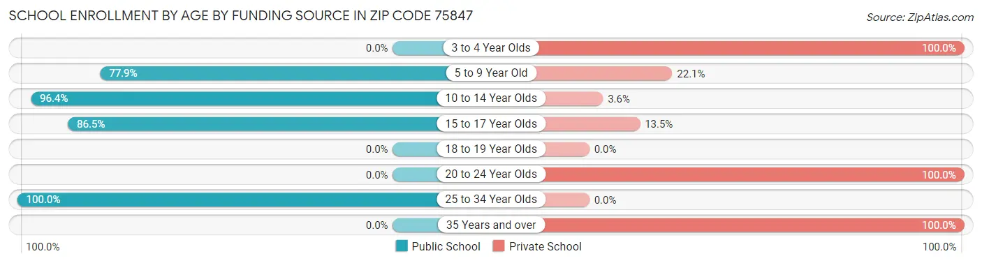 School Enrollment by Age by Funding Source in Zip Code 75847