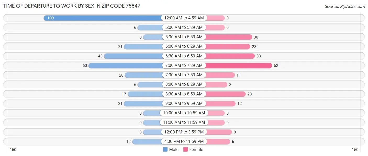 Time of Departure to Work by Sex in Zip Code 75847