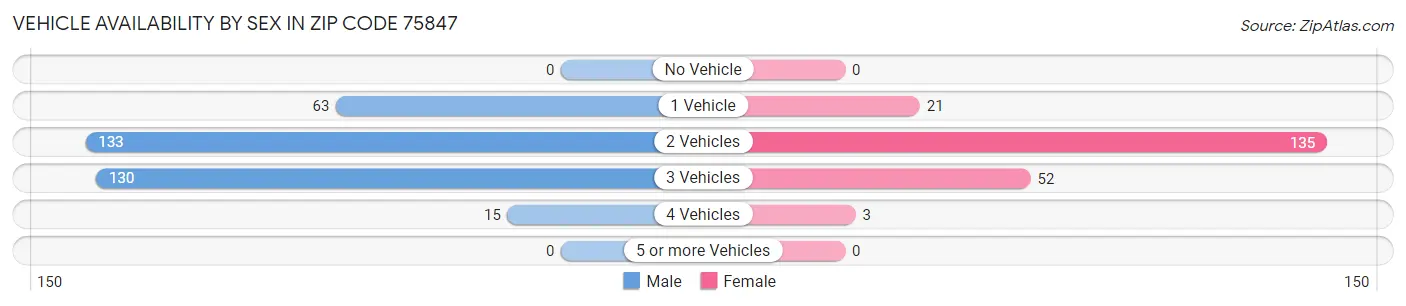 Vehicle Availability by Sex in Zip Code 75847