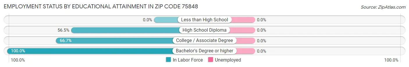 Employment Status by Educational Attainment in Zip Code 75848