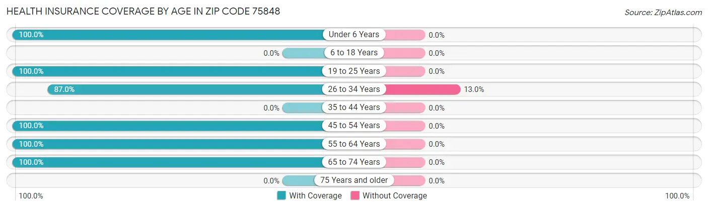 Health Insurance Coverage by Age in Zip Code 75848