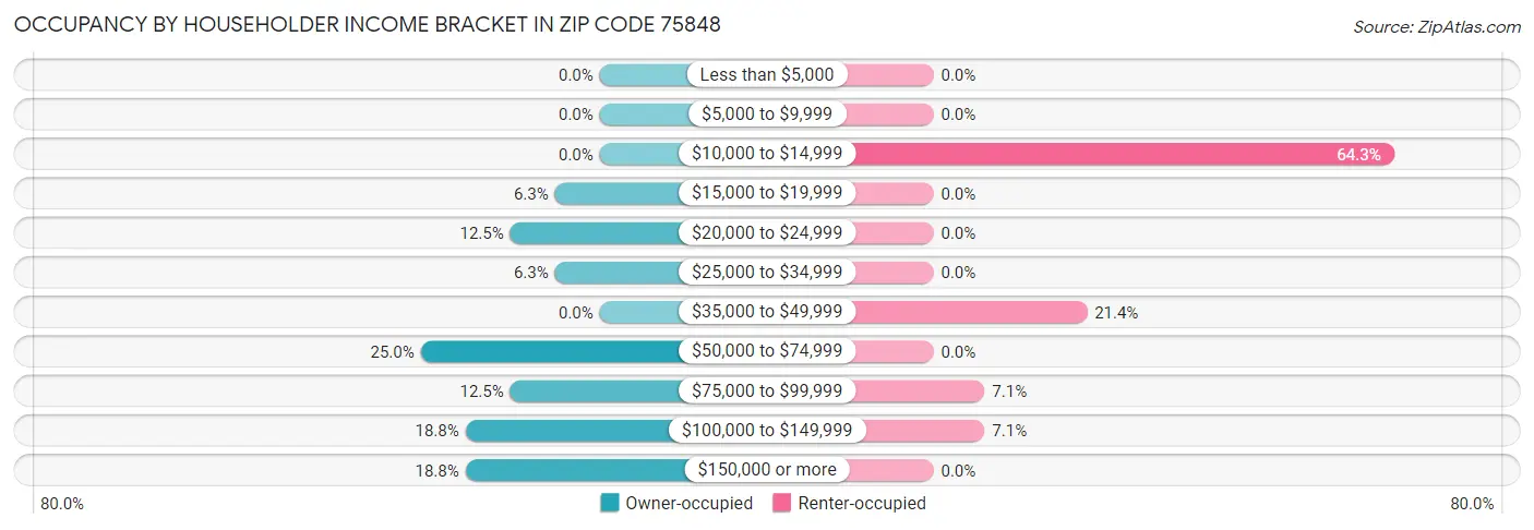 Occupancy by Householder Income Bracket in Zip Code 75848
