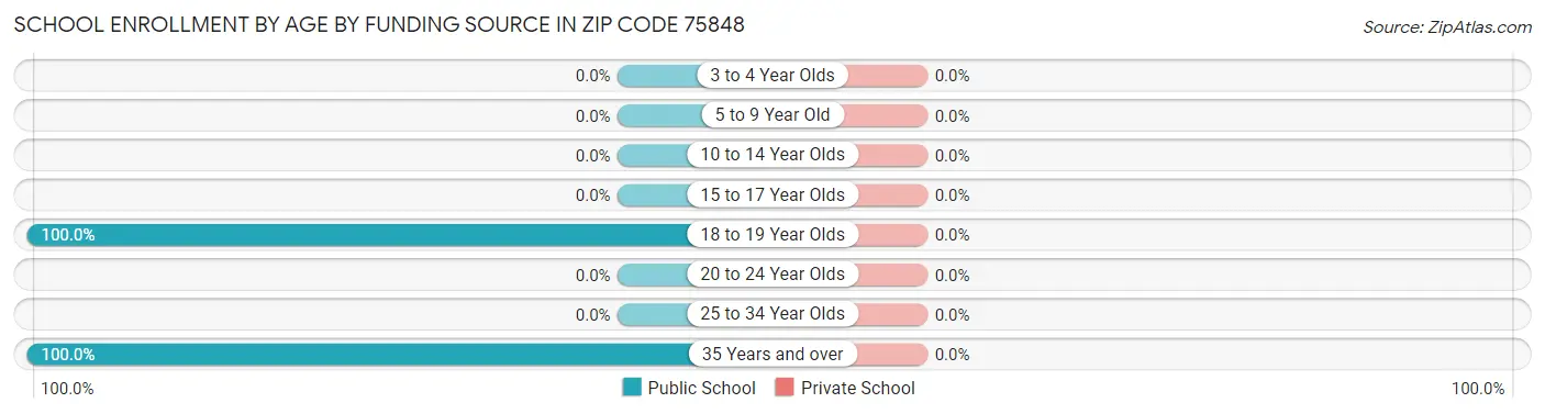 School Enrollment by Age by Funding Source in Zip Code 75848