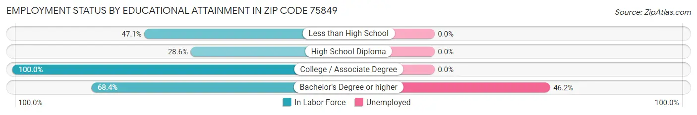 Employment Status by Educational Attainment in Zip Code 75849