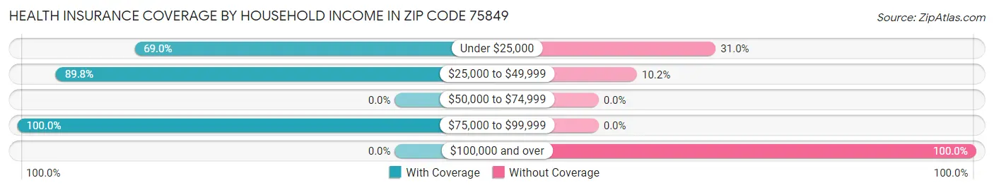 Health Insurance Coverage by Household Income in Zip Code 75849