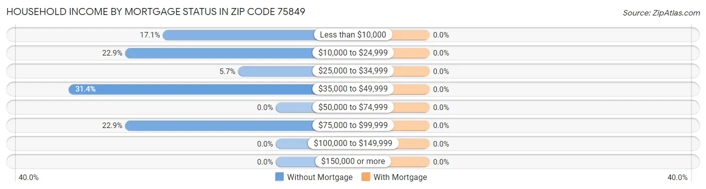 Household Income by Mortgage Status in Zip Code 75849