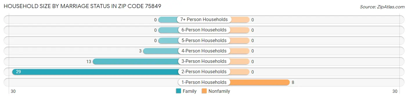 Household Size by Marriage Status in Zip Code 75849
