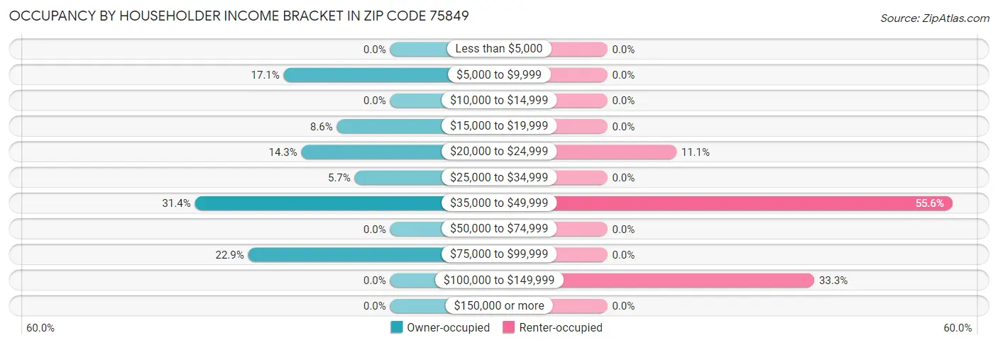 Occupancy by Householder Income Bracket in Zip Code 75849