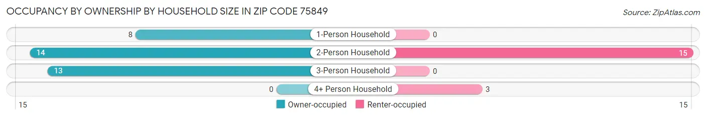 Occupancy by Ownership by Household Size in Zip Code 75849