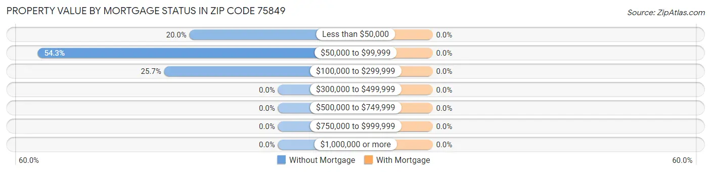Property Value by Mortgage Status in Zip Code 75849